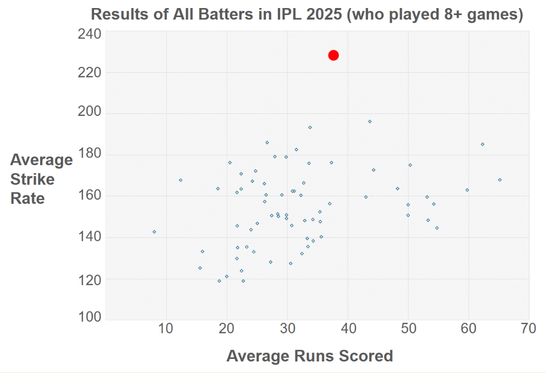 Vaibhav Performance Graph